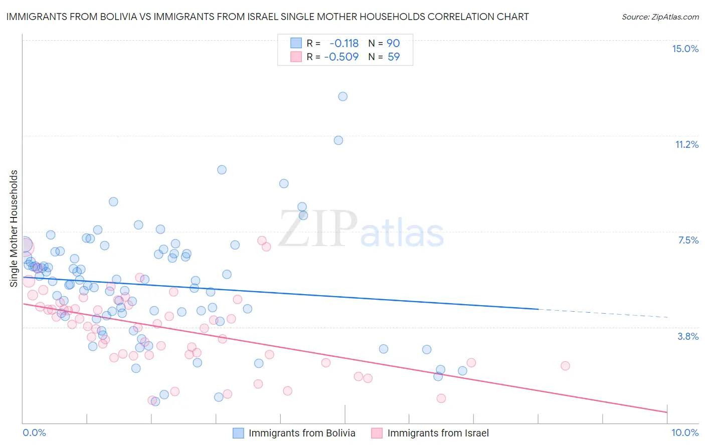 Immigrants from Bolivia vs Immigrants from Israel Single Mother Households