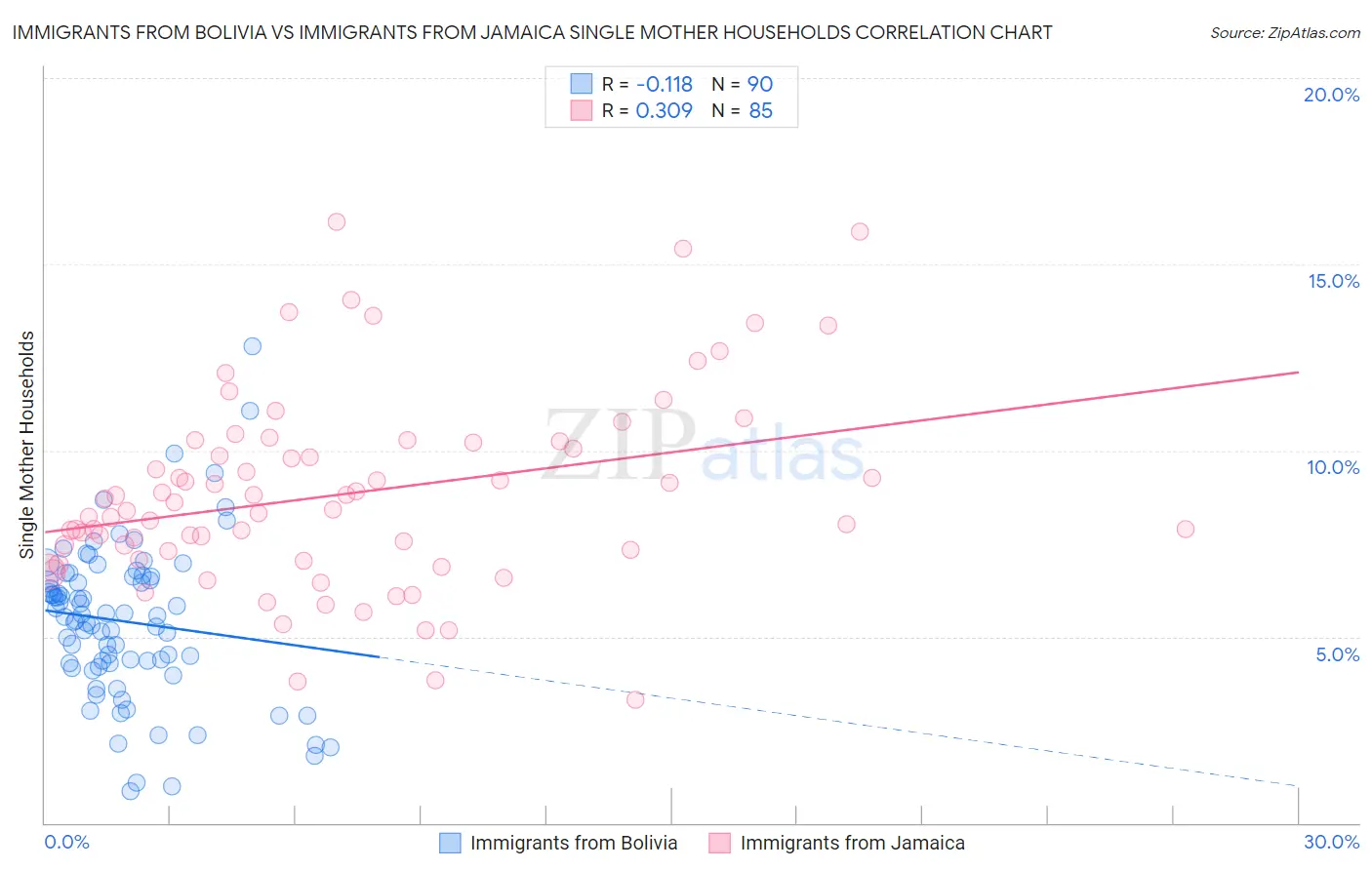Immigrants from Bolivia vs Immigrants from Jamaica Single Mother Households