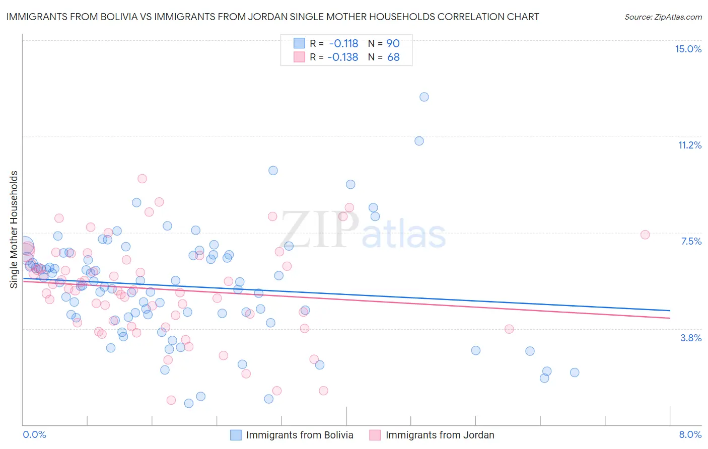Immigrants from Bolivia vs Immigrants from Jordan Single Mother Households