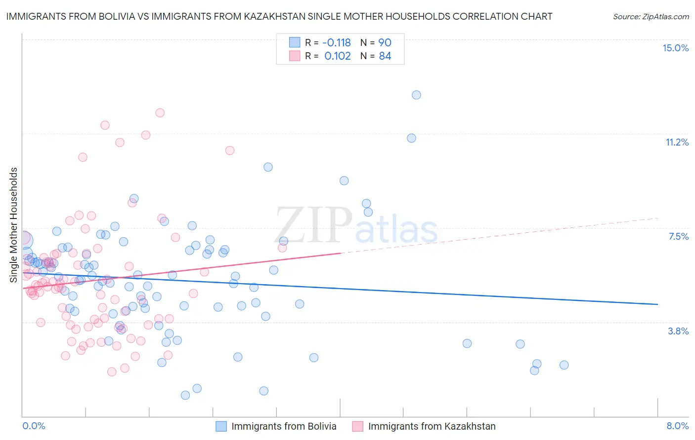 Immigrants from Bolivia vs Immigrants from Kazakhstan Single Mother Households