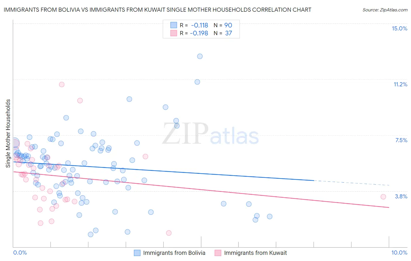 Immigrants from Bolivia vs Immigrants from Kuwait Single Mother Households
