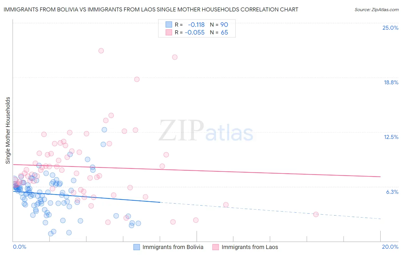 Immigrants from Bolivia vs Immigrants from Laos Single Mother Households