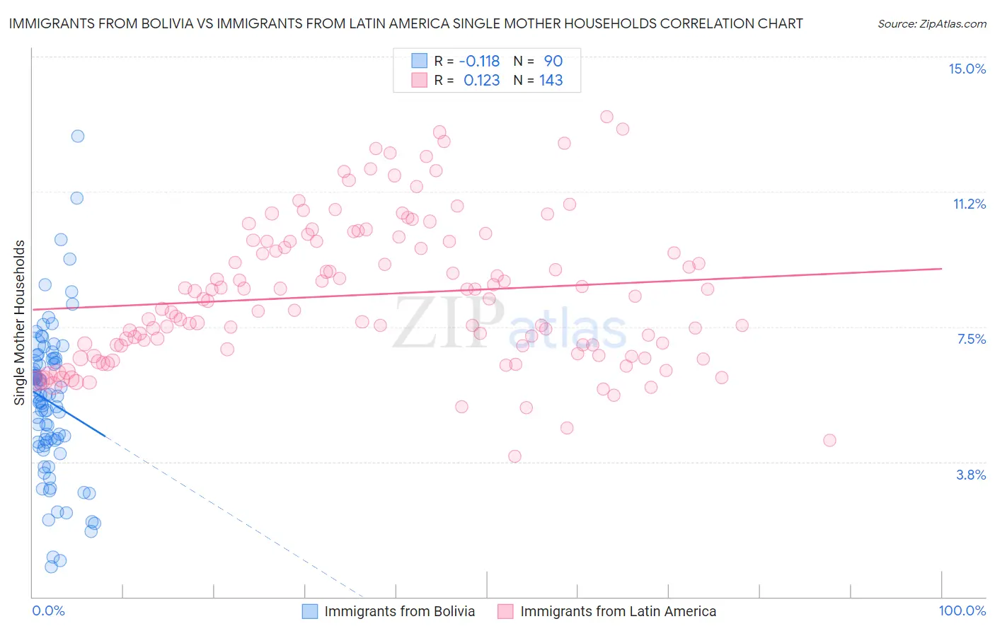 Immigrants from Bolivia vs Immigrants from Latin America Single Mother Households