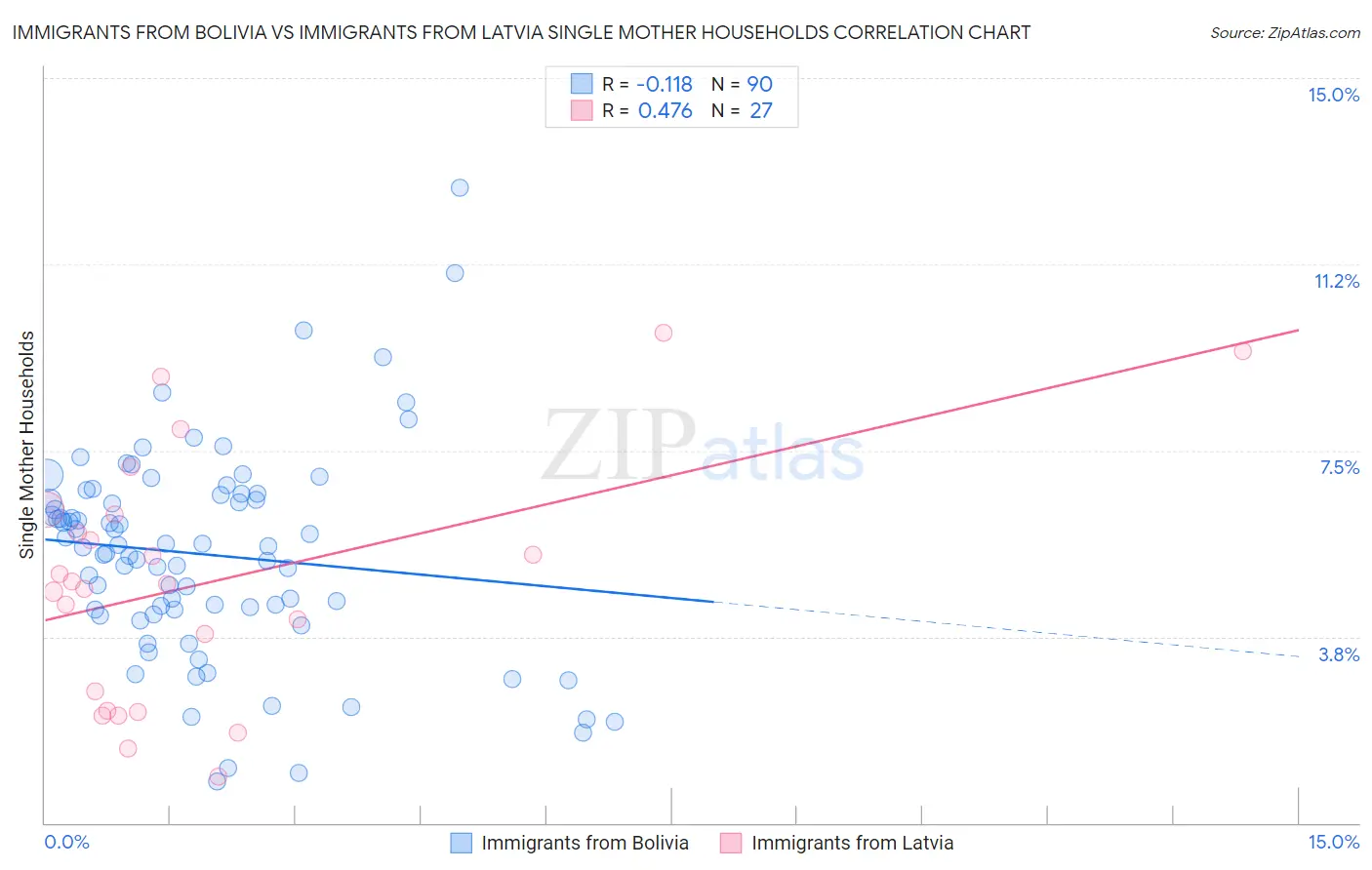 Immigrants from Bolivia vs Immigrants from Latvia Single Mother Households