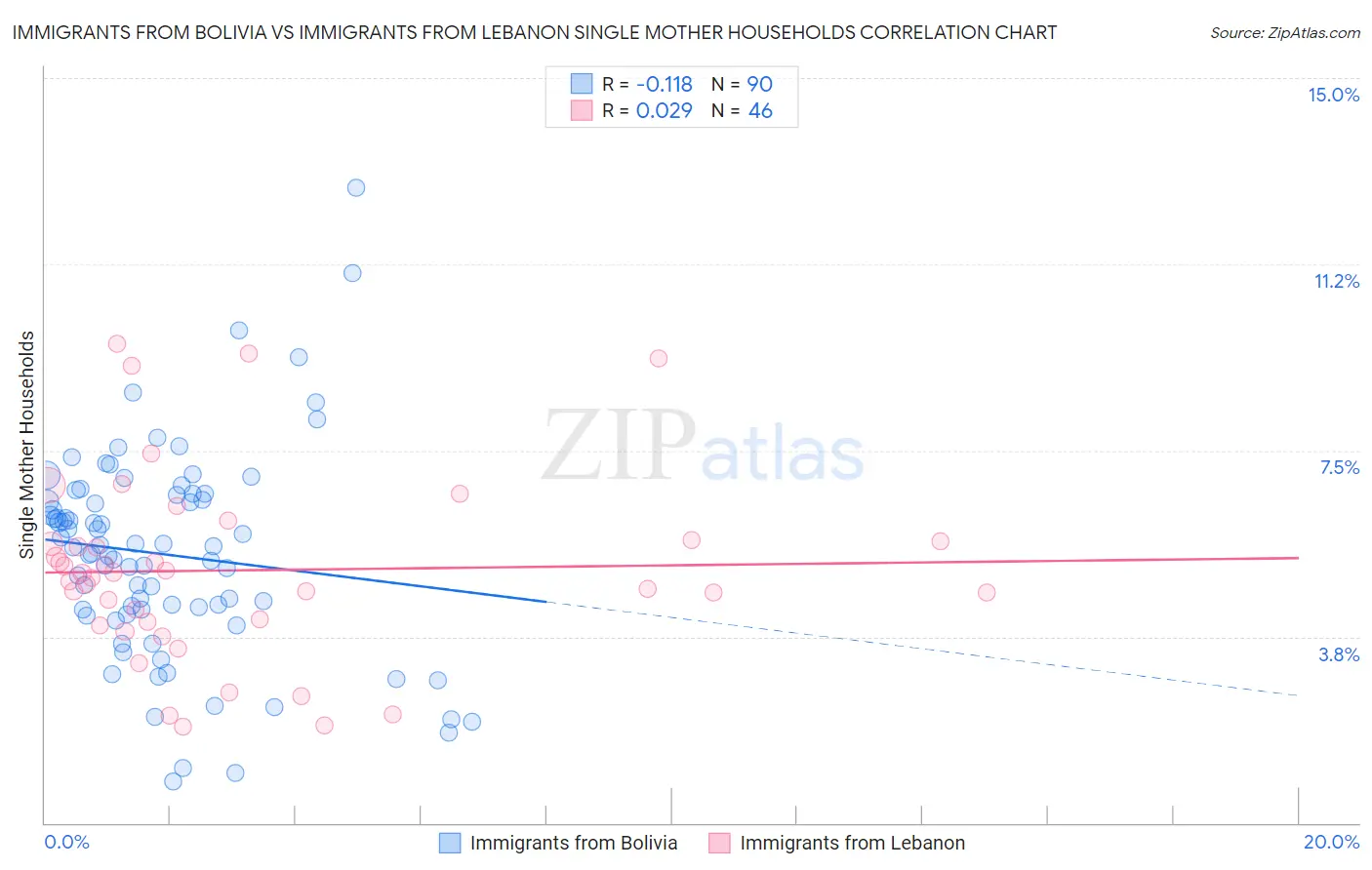 Immigrants from Bolivia vs Immigrants from Lebanon Single Mother Households