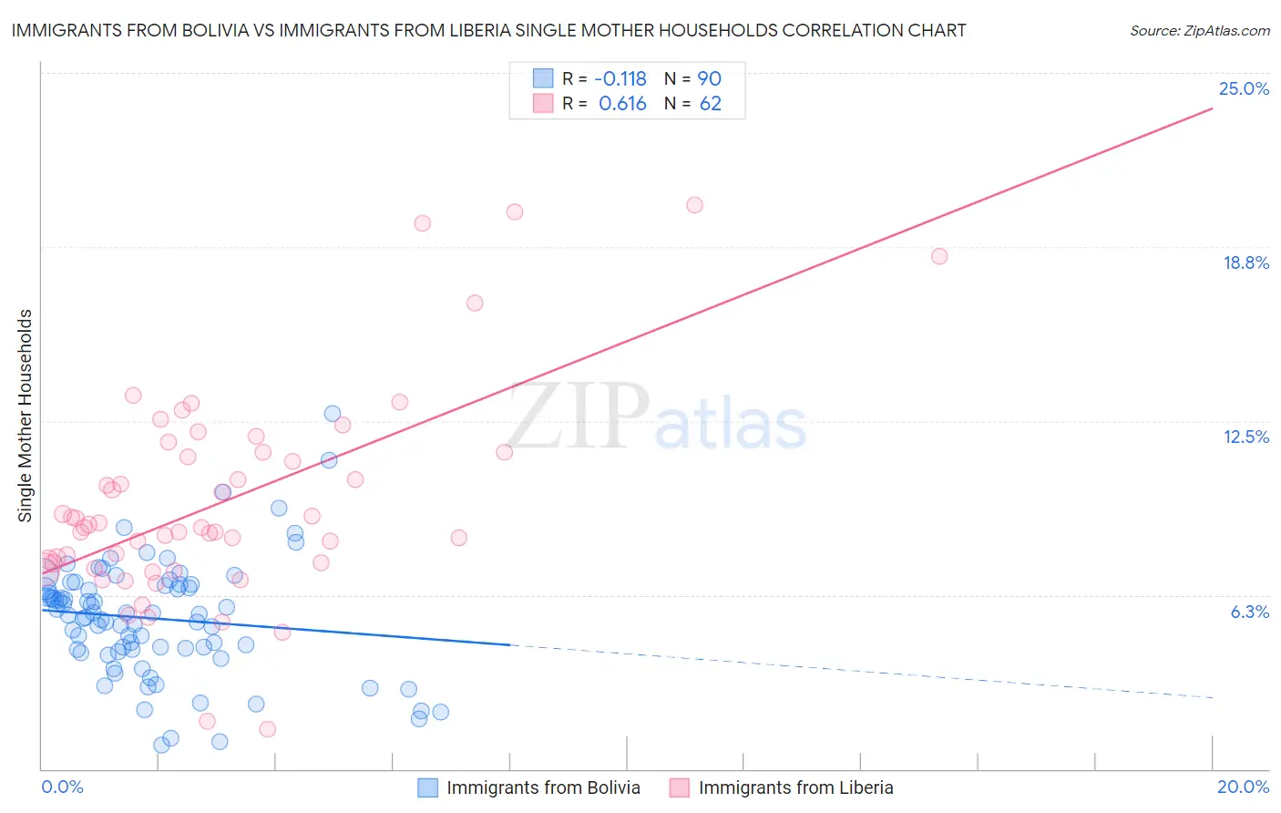 Immigrants from Bolivia vs Immigrants from Liberia Single Mother Households