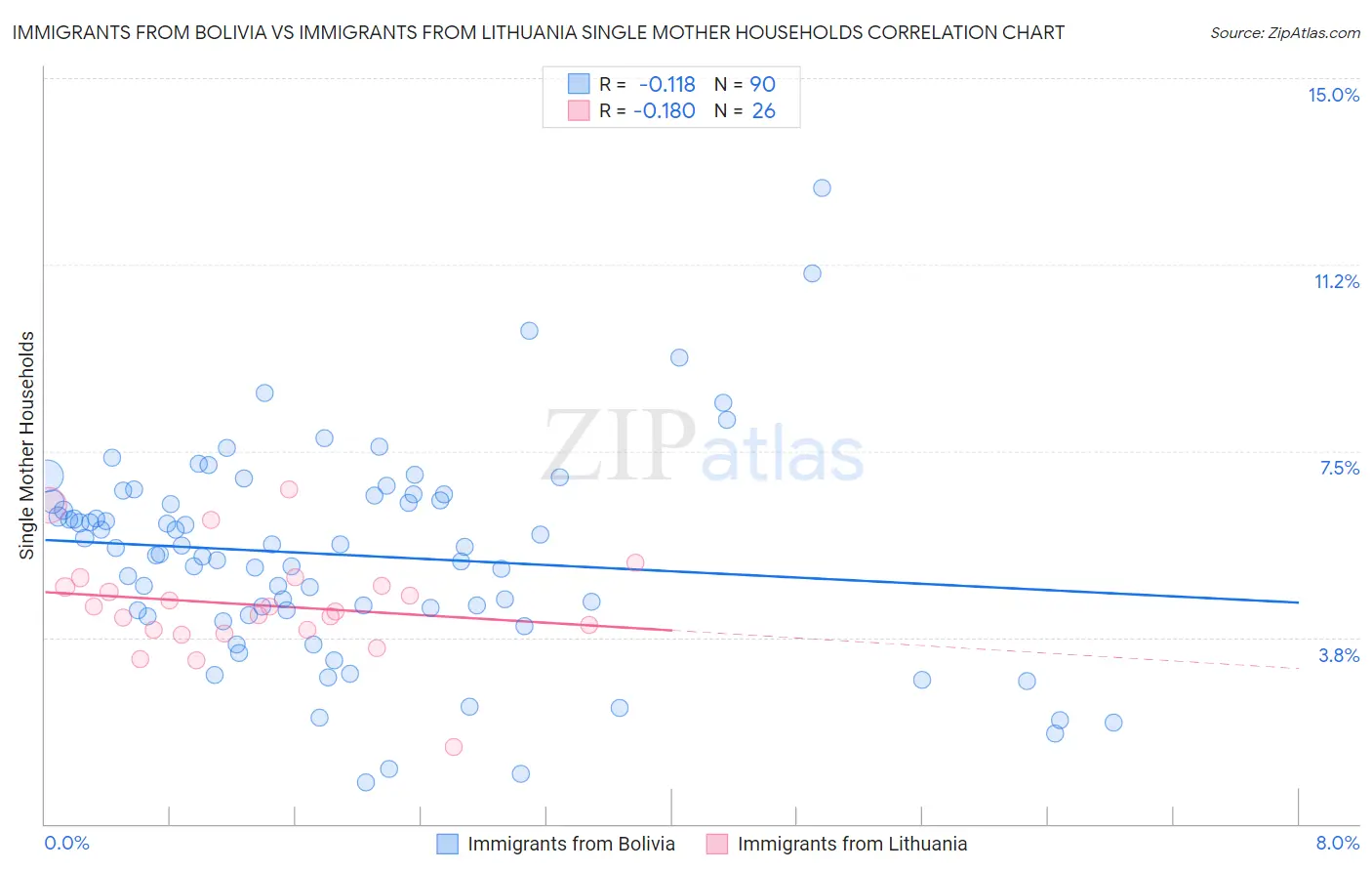 Immigrants from Bolivia vs Immigrants from Lithuania Single Mother Households