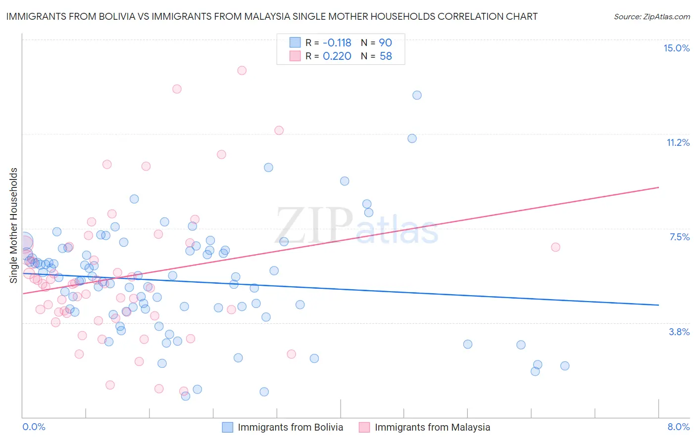 Immigrants from Bolivia vs Immigrants from Malaysia Single Mother Households