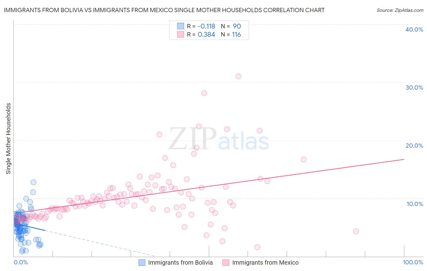 Immigrants from Bolivia vs Immigrants from Mexico Single Mother Households
