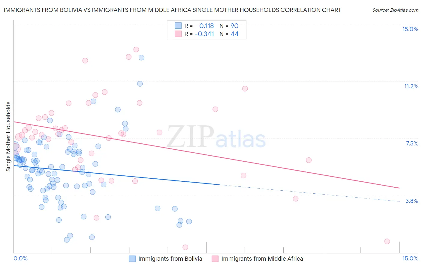 Immigrants from Bolivia vs Immigrants from Middle Africa Single Mother Households