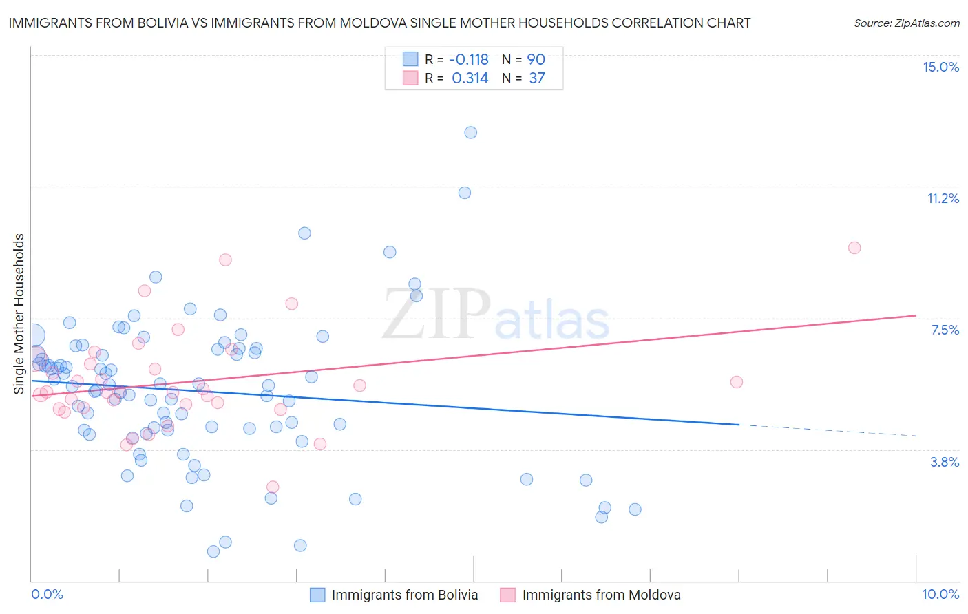 Immigrants from Bolivia vs Immigrants from Moldova Single Mother Households