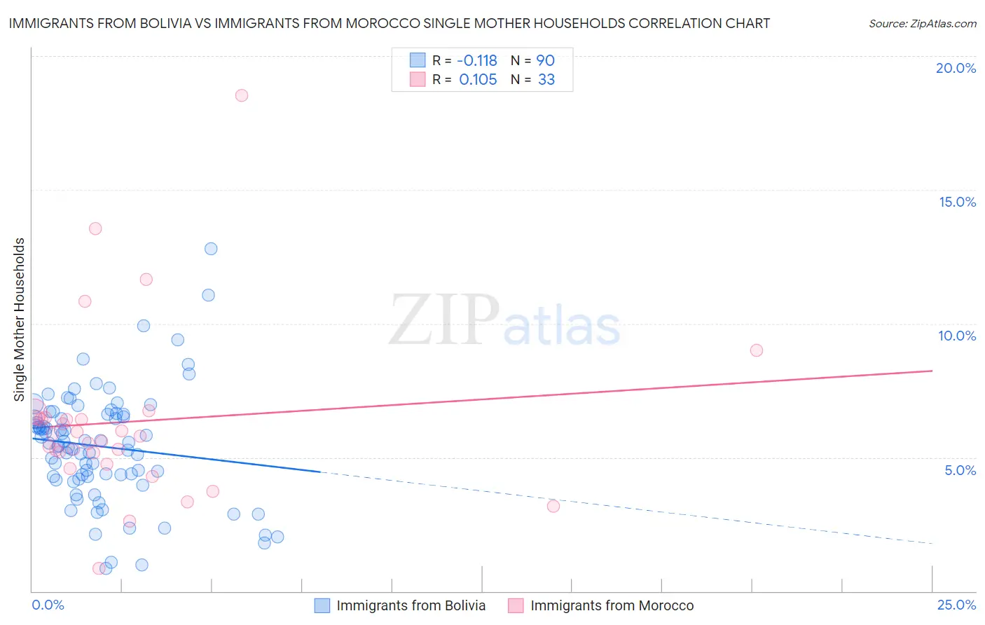 Immigrants from Bolivia vs Immigrants from Morocco Single Mother Households