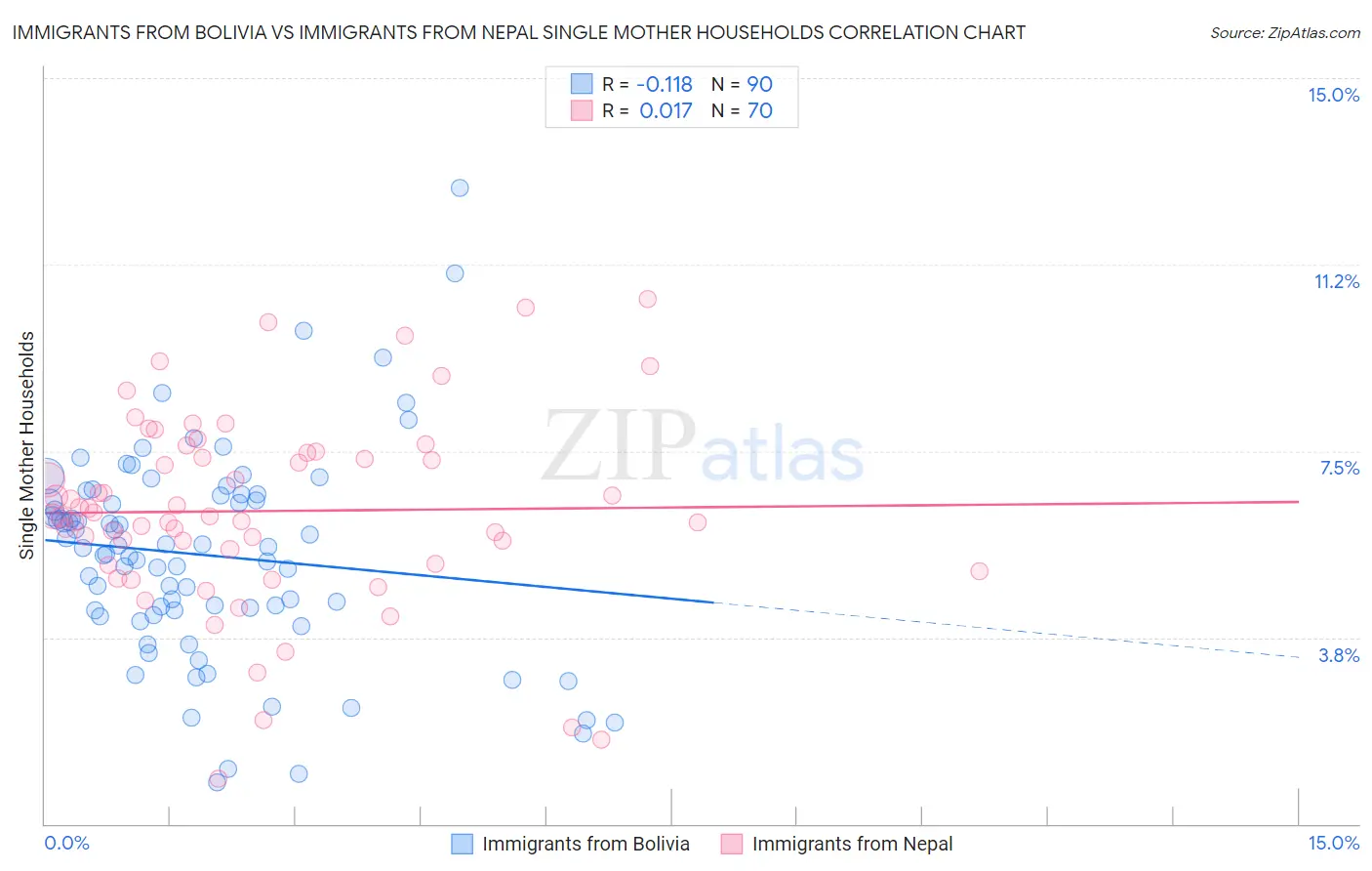 Immigrants from Bolivia vs Immigrants from Nepal Single Mother Households