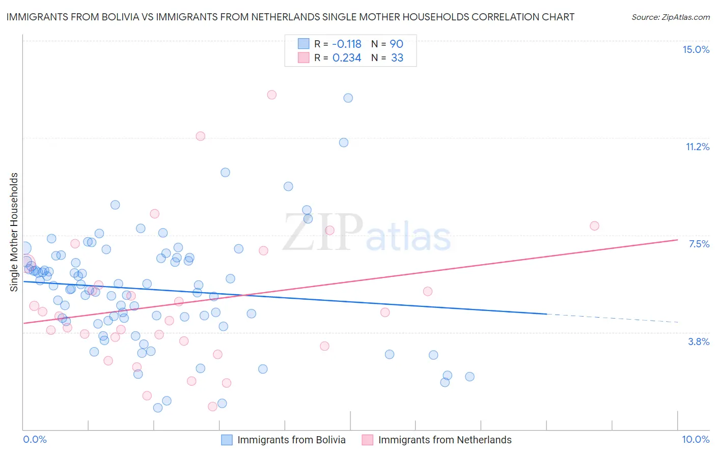 Immigrants from Bolivia vs Immigrants from Netherlands Single Mother Households