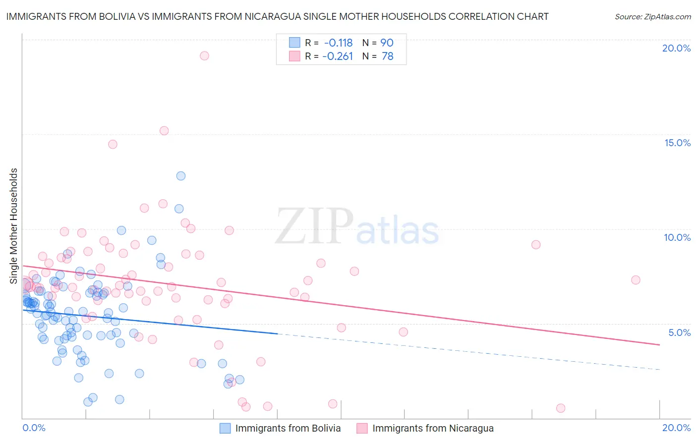 Immigrants from Bolivia vs Immigrants from Nicaragua Single Mother Households