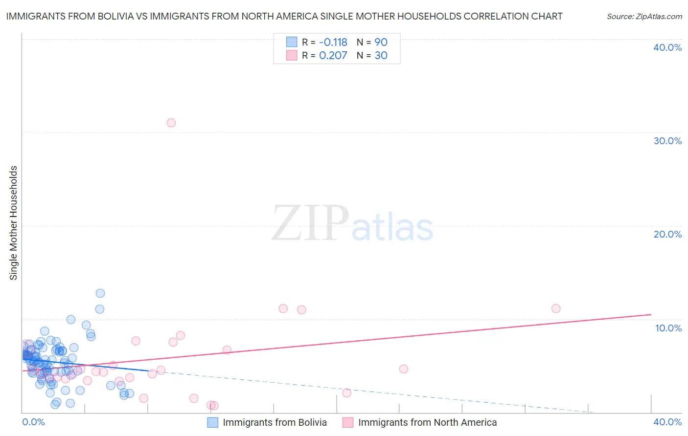 Immigrants from Bolivia vs Immigrants from North America Single Mother Households