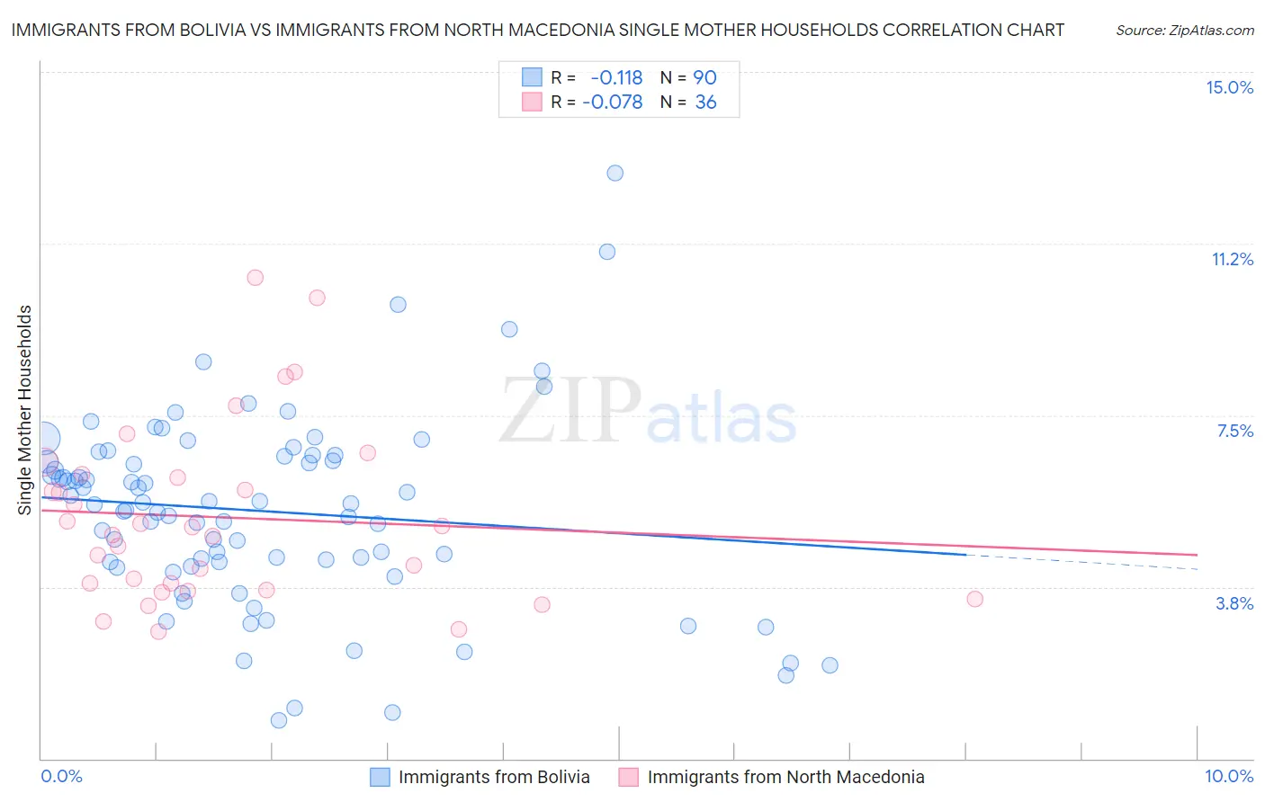 Immigrants from Bolivia vs Immigrants from North Macedonia Single Mother Households