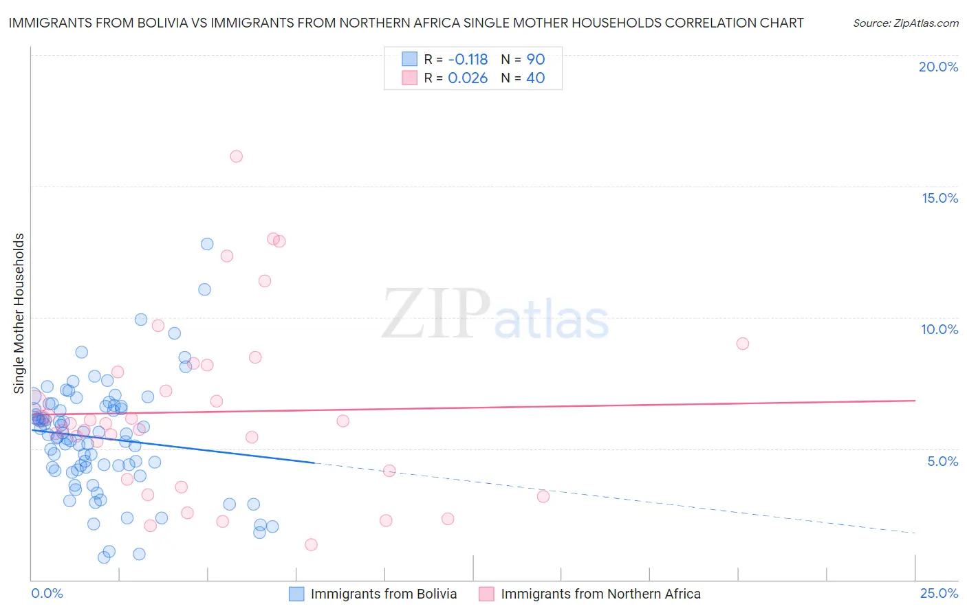 Immigrants from Bolivia vs Immigrants from Northern Africa Single Mother Households