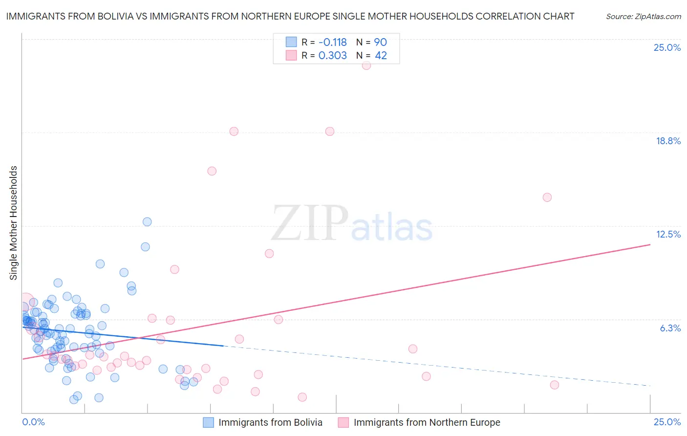 Immigrants from Bolivia vs Immigrants from Northern Europe Single Mother Households