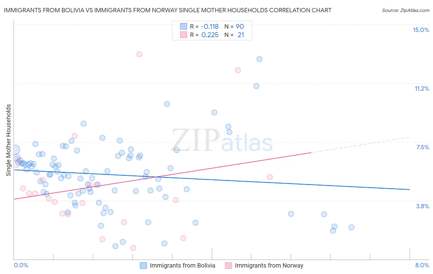 Immigrants from Bolivia vs Immigrants from Norway Single Mother Households