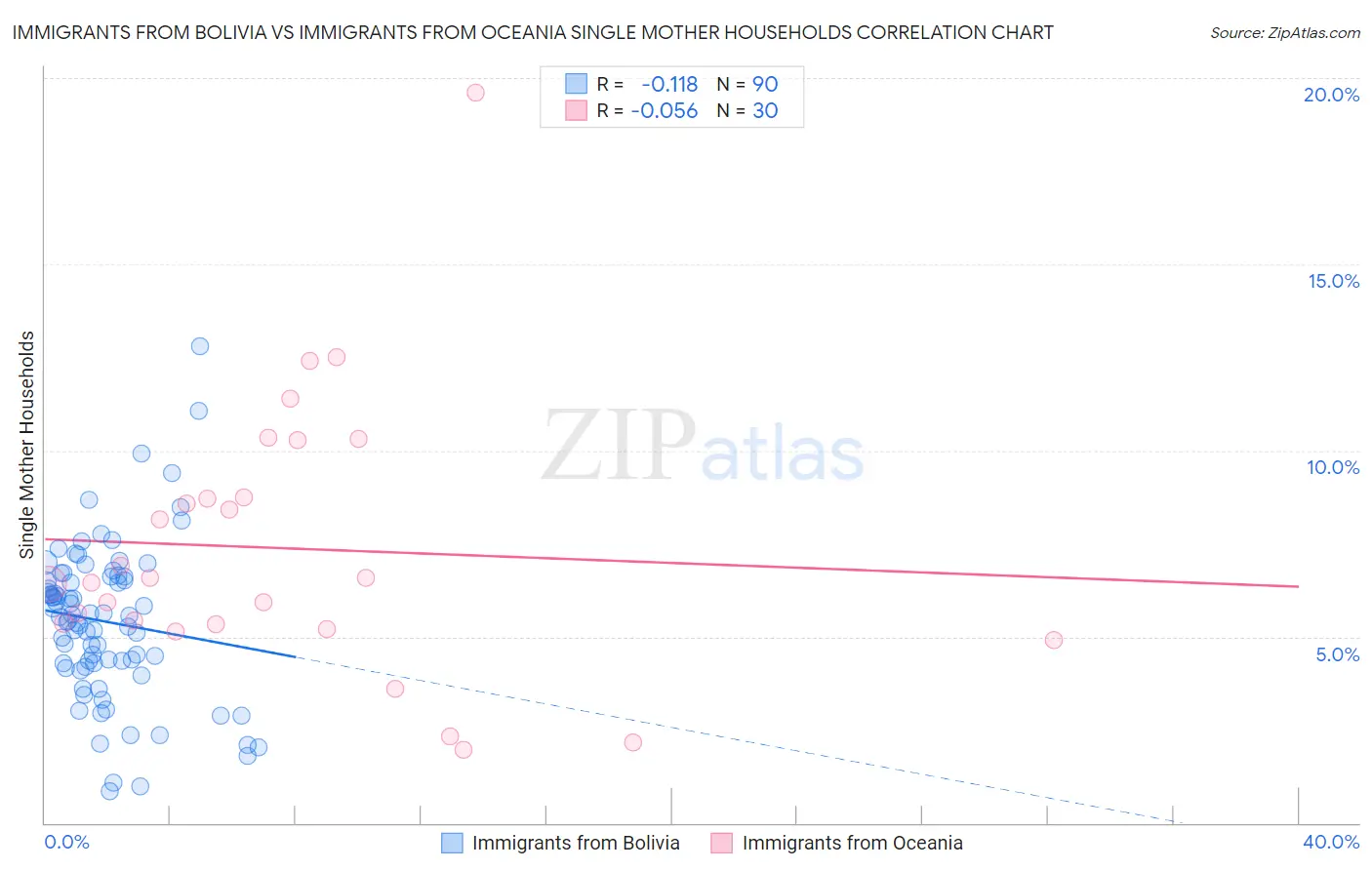 Immigrants from Bolivia vs Immigrants from Oceania Single Mother Households