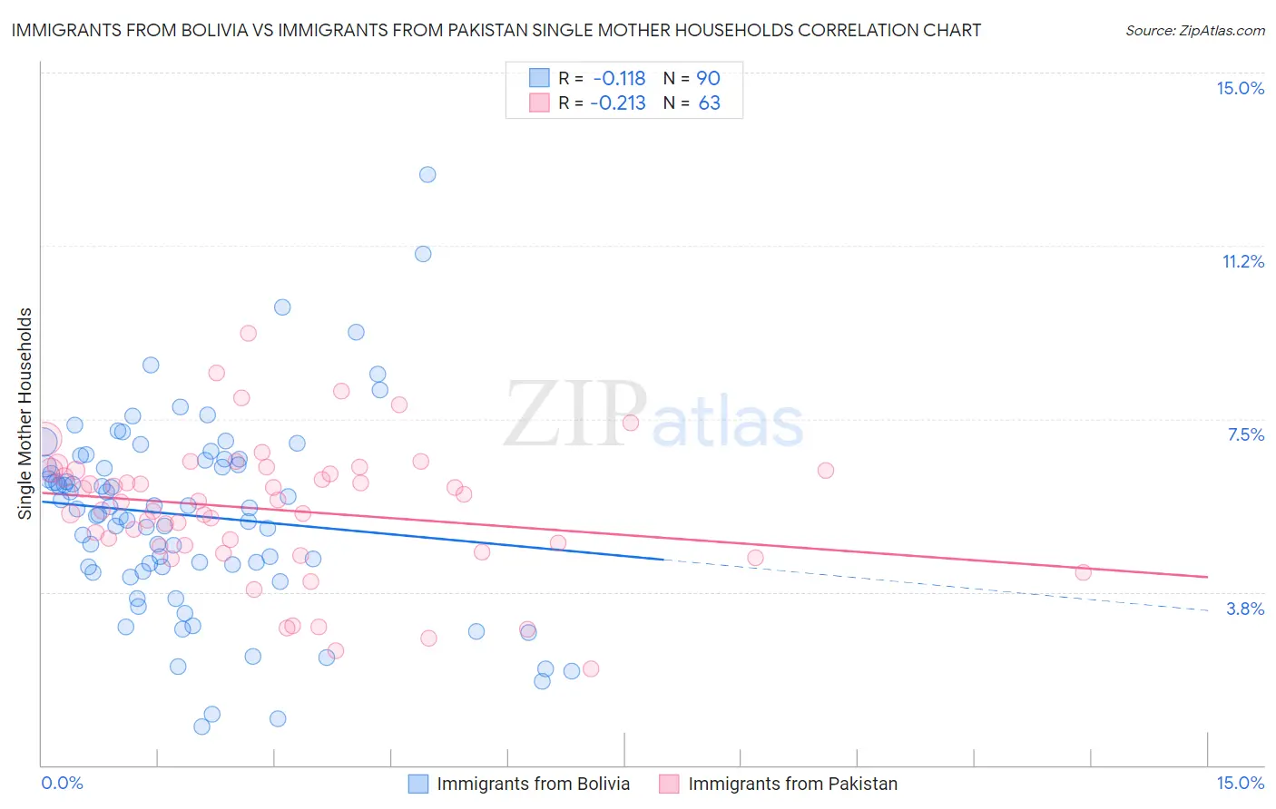 Immigrants from Bolivia vs Immigrants from Pakistan Single Mother Households