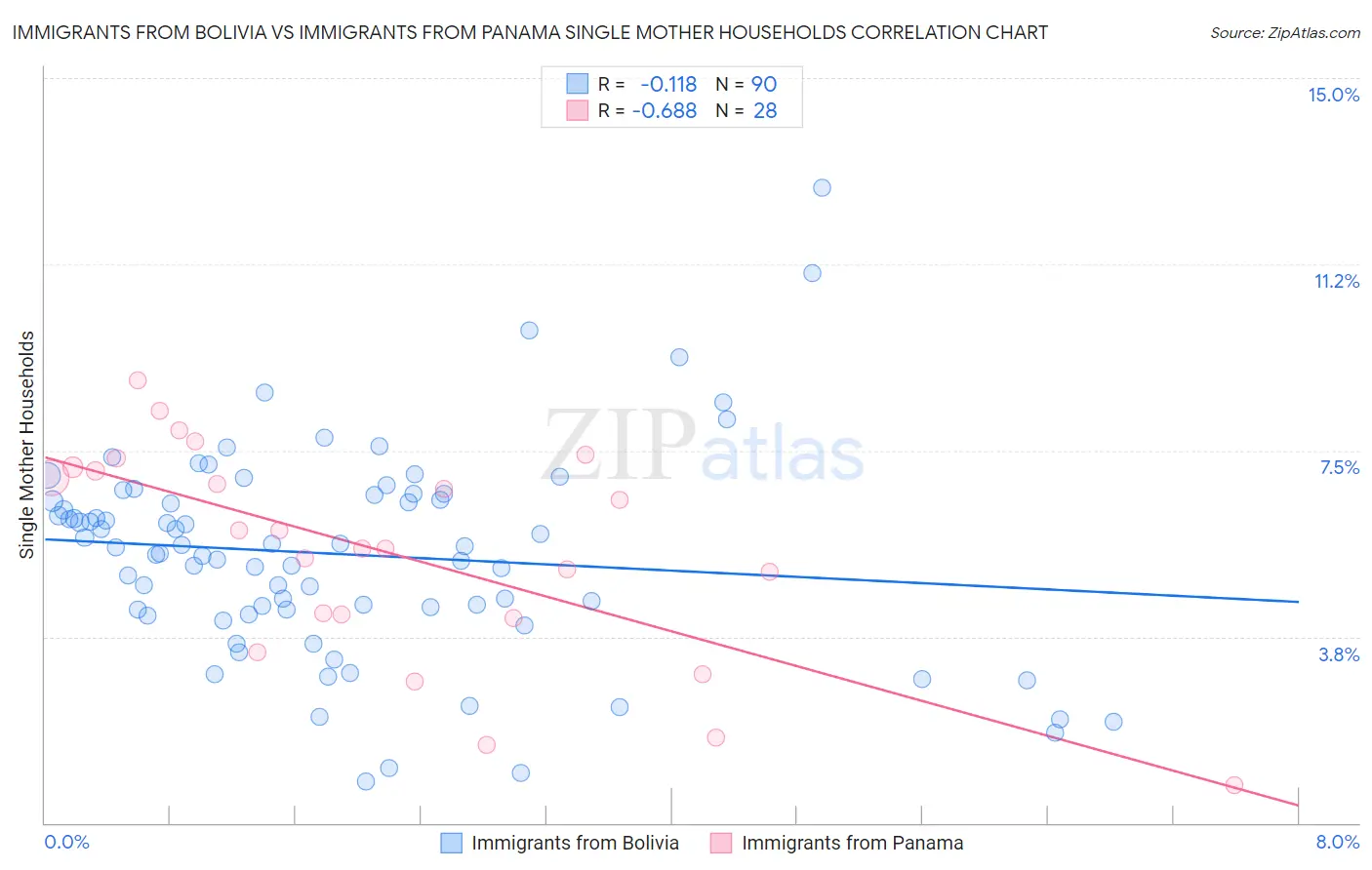 Immigrants from Bolivia vs Immigrants from Panama Single Mother Households