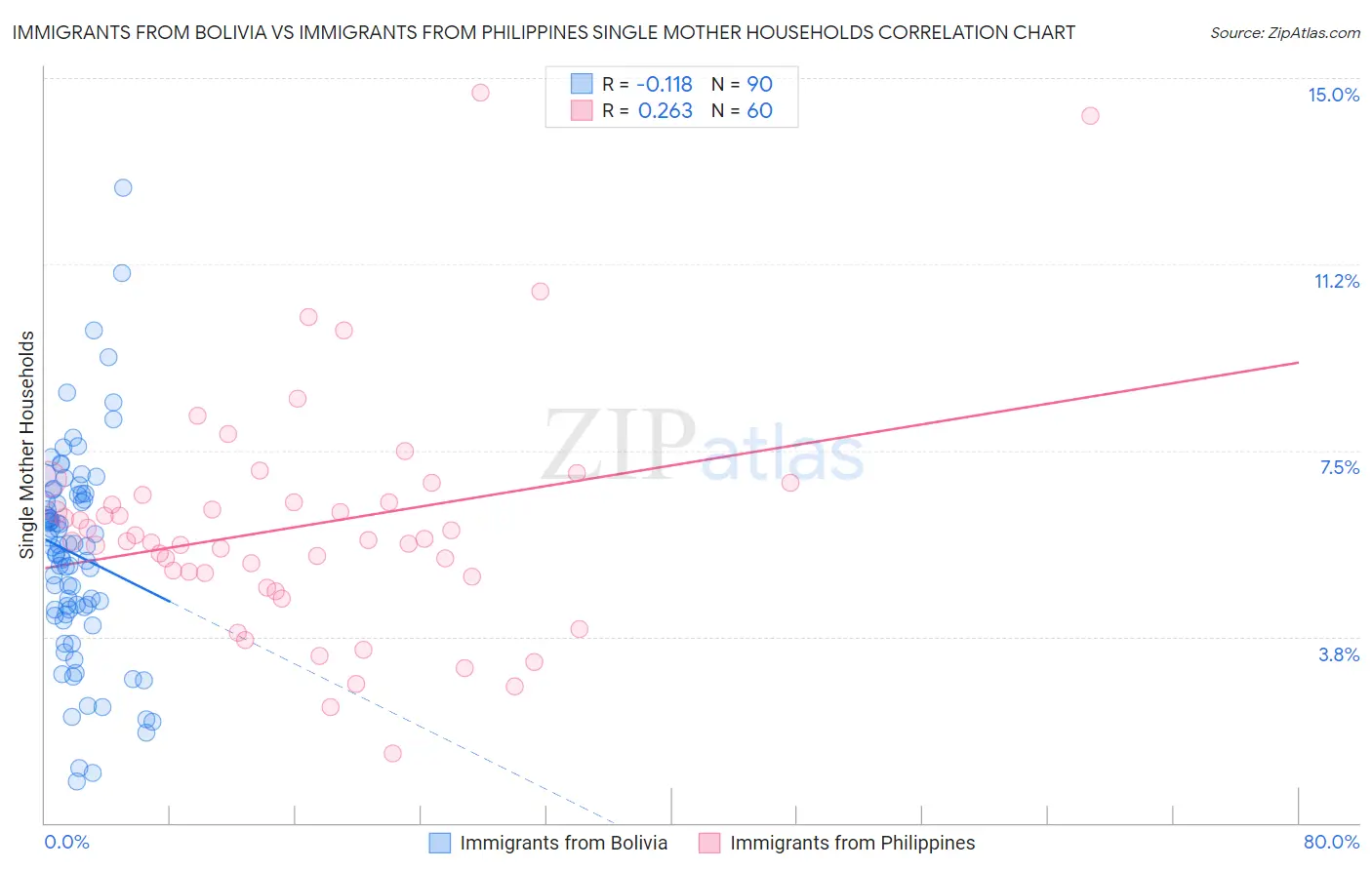 Immigrants from Bolivia vs Immigrants from Philippines Single Mother Households