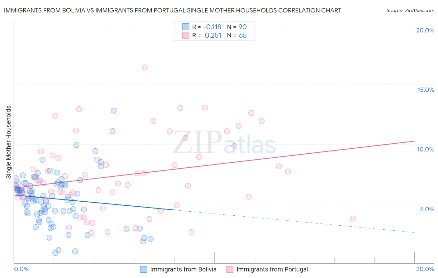 Immigrants from Bolivia vs Immigrants from Portugal Single Mother Households