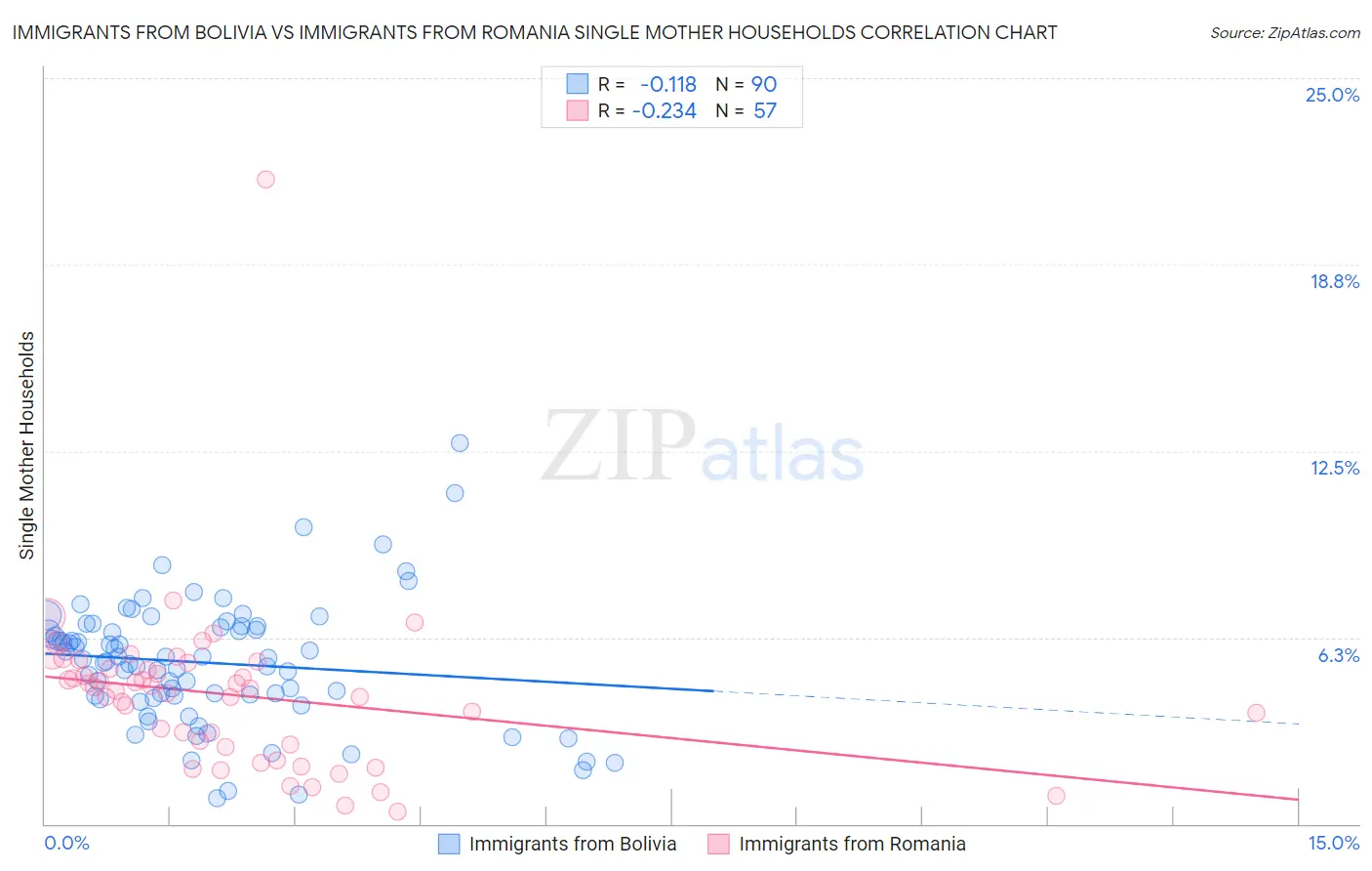 Immigrants from Bolivia vs Immigrants from Romania Single Mother Households