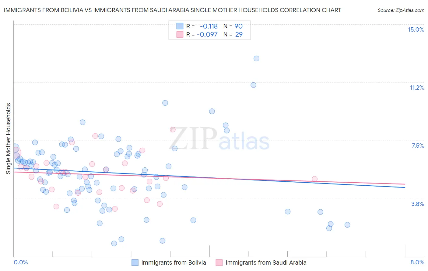 Immigrants from Bolivia vs Immigrants from Saudi Arabia Single Mother Households