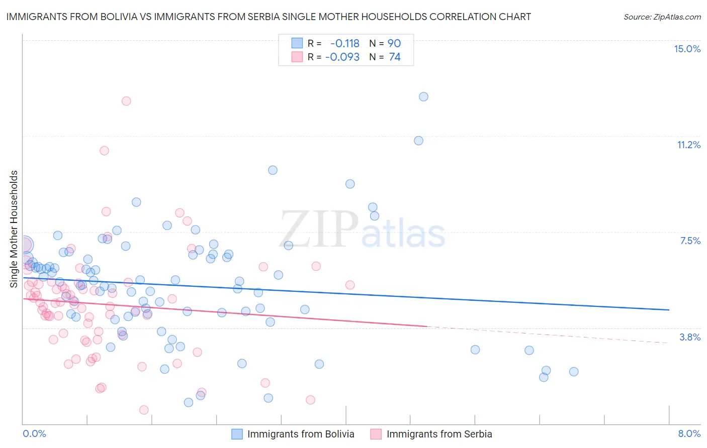 Immigrants from Bolivia vs Immigrants from Serbia Single Mother Households