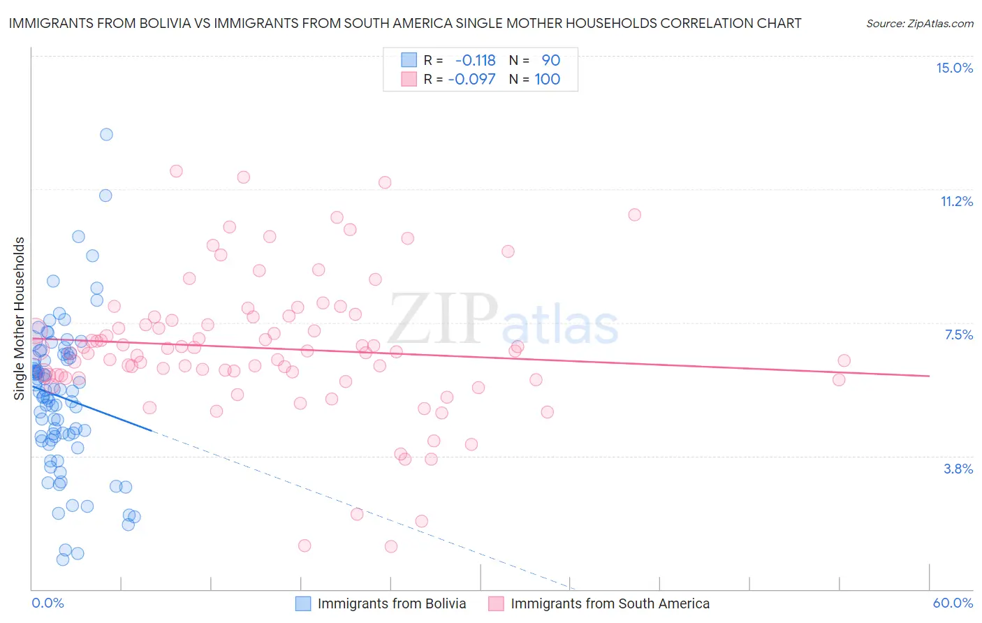Immigrants from Bolivia vs Immigrants from South America Single Mother Households