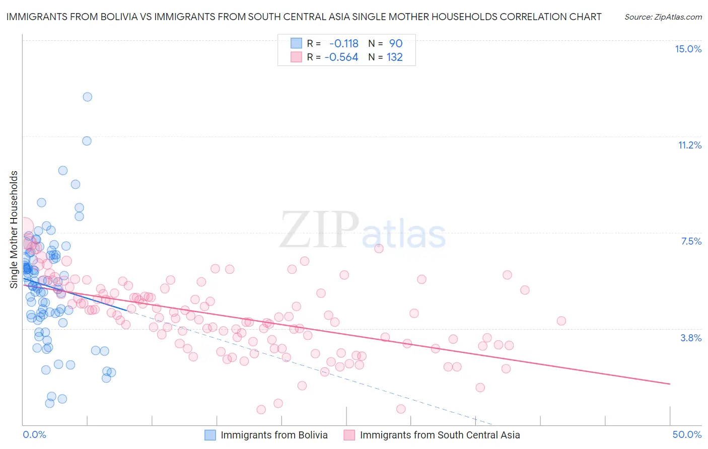 Immigrants from Bolivia vs Immigrants from South Central Asia Single Mother Households