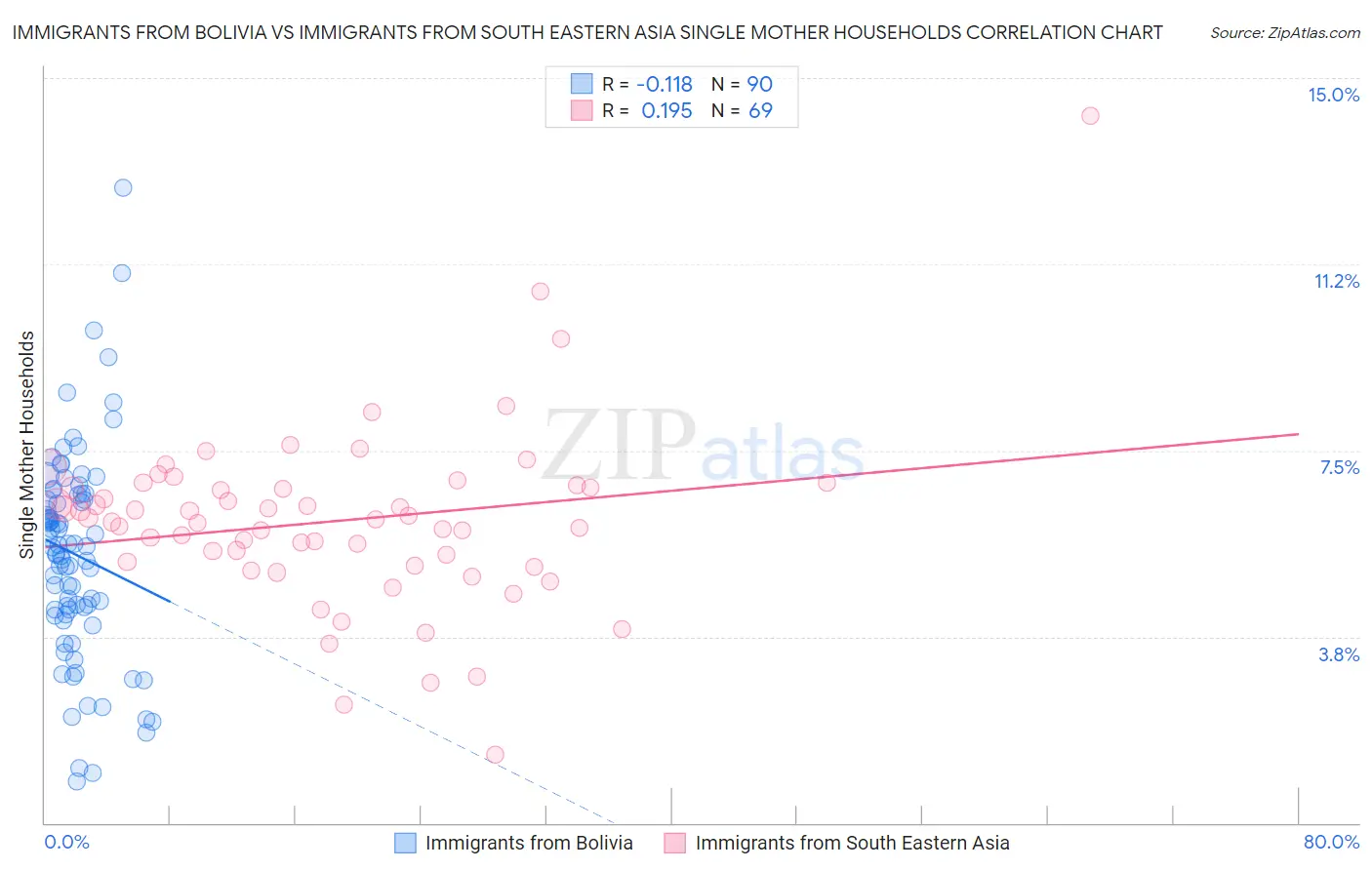 Immigrants from Bolivia vs Immigrants from South Eastern Asia Single Mother Households