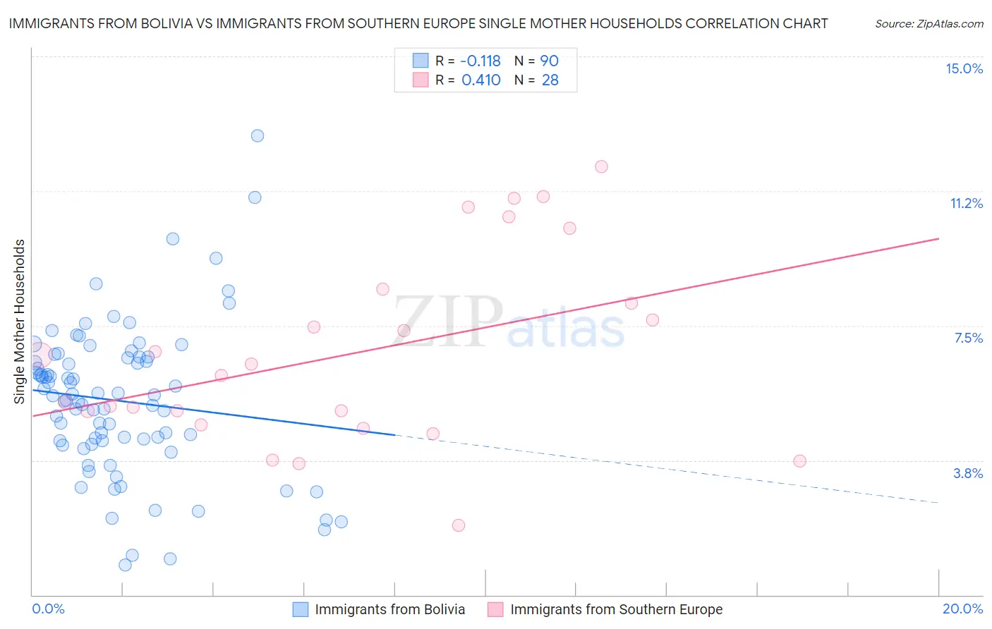 Immigrants from Bolivia vs Immigrants from Southern Europe Single Mother Households