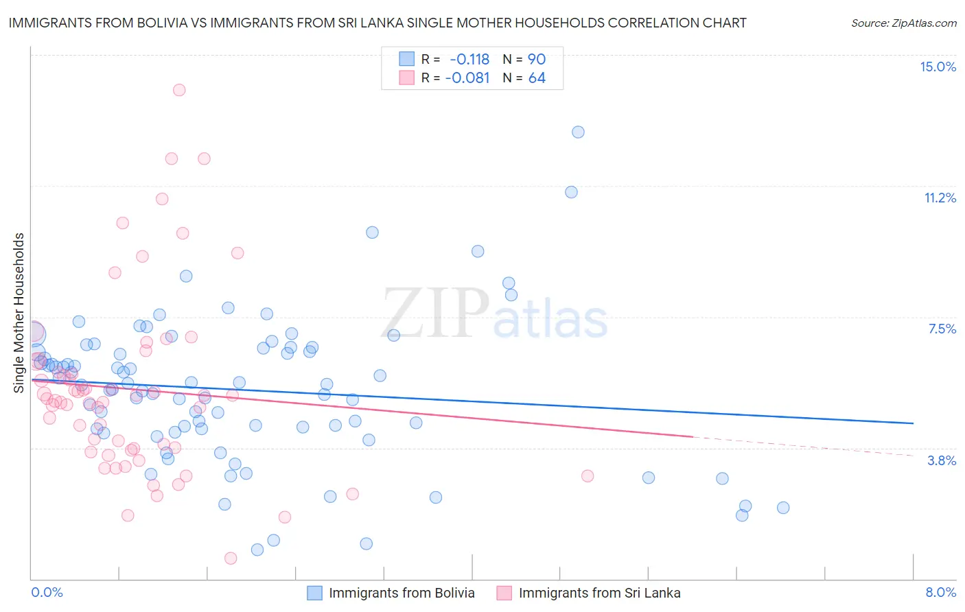 Immigrants from Bolivia vs Immigrants from Sri Lanka Single Mother Households