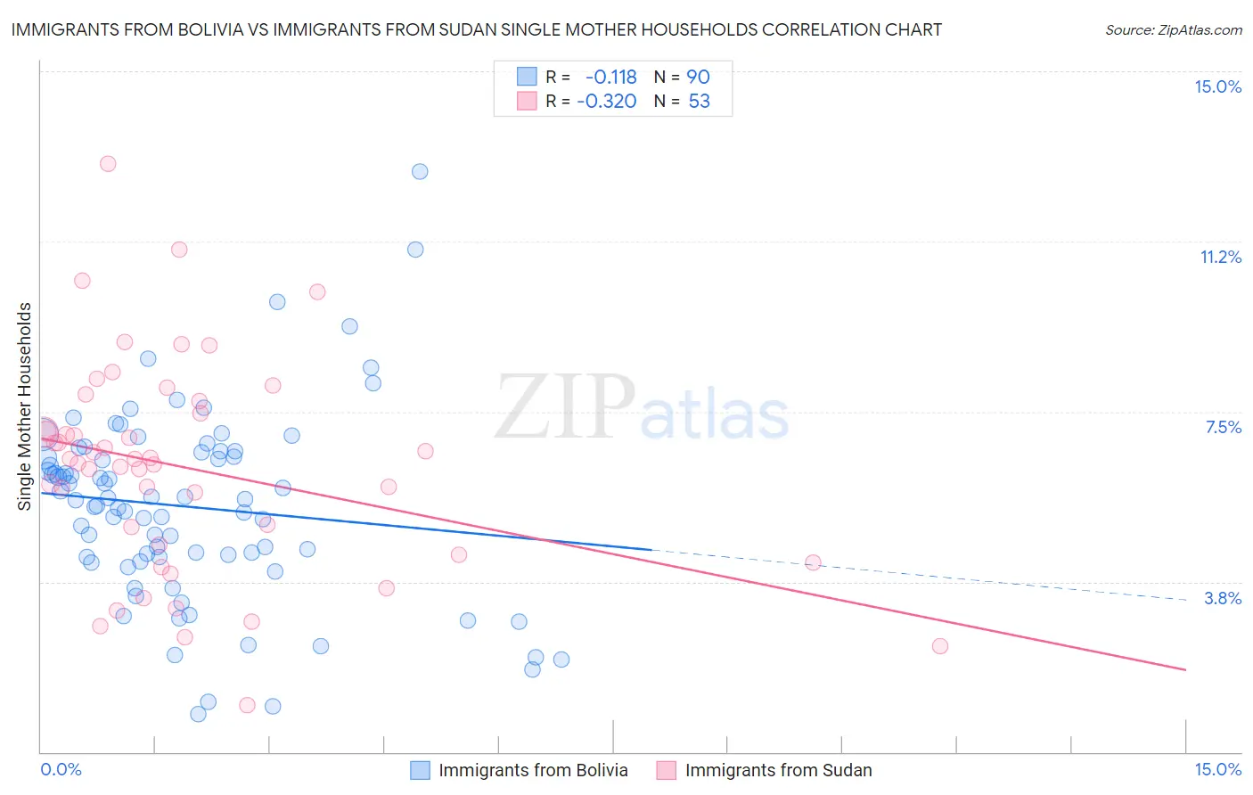 Immigrants from Bolivia vs Immigrants from Sudan Single Mother Households