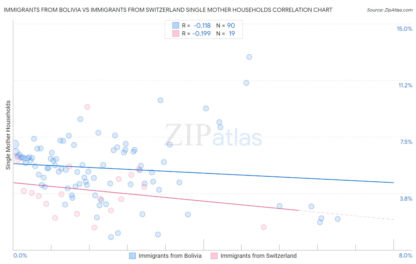 Immigrants from Bolivia vs Immigrants from Switzerland Single Mother Households