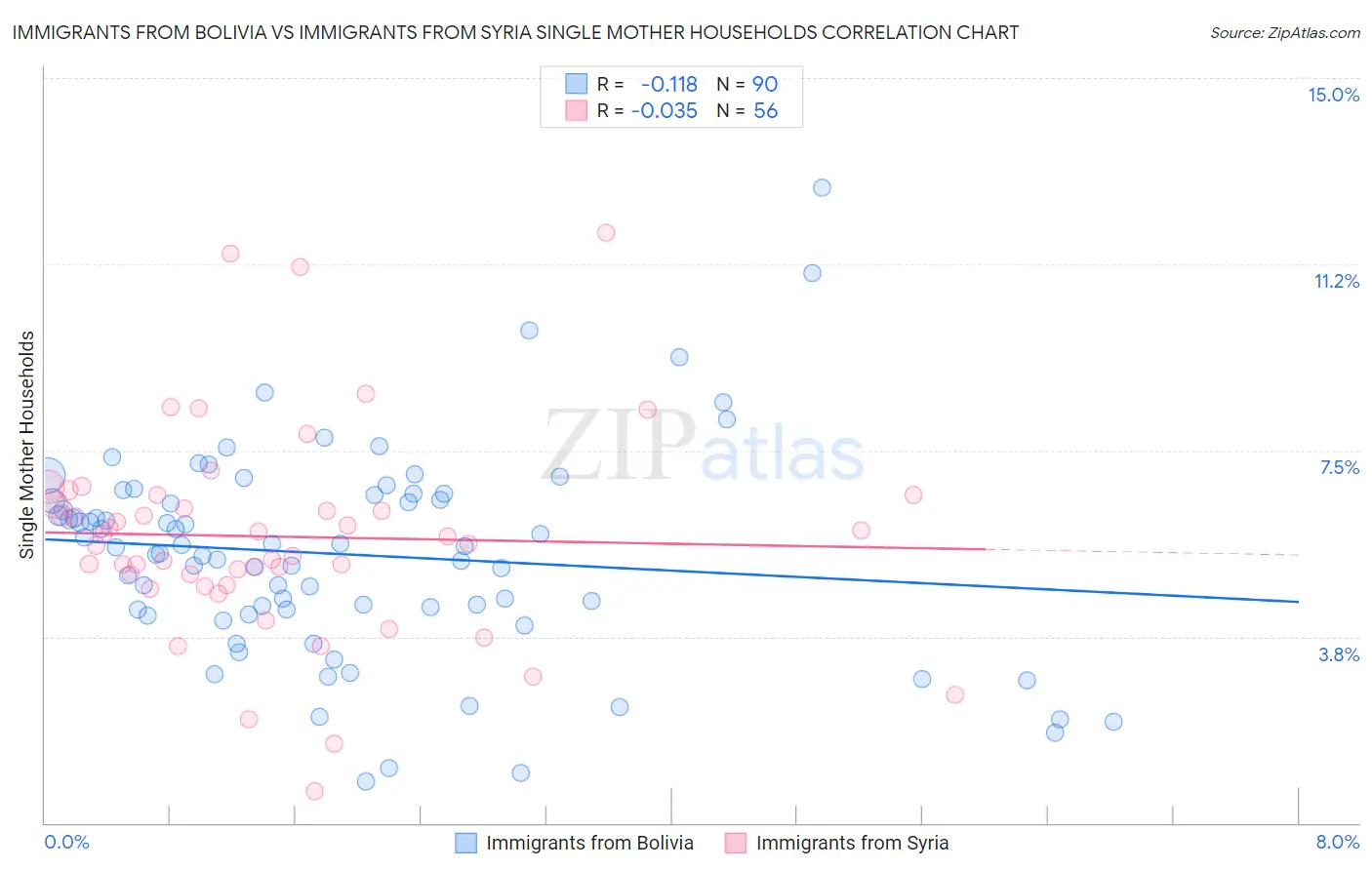 Immigrants from Bolivia vs Immigrants from Syria Single Mother Households