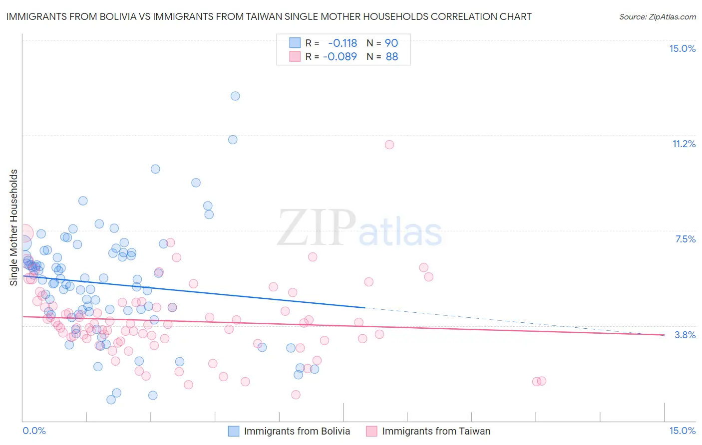 Immigrants from Bolivia vs Immigrants from Taiwan Single Mother Households