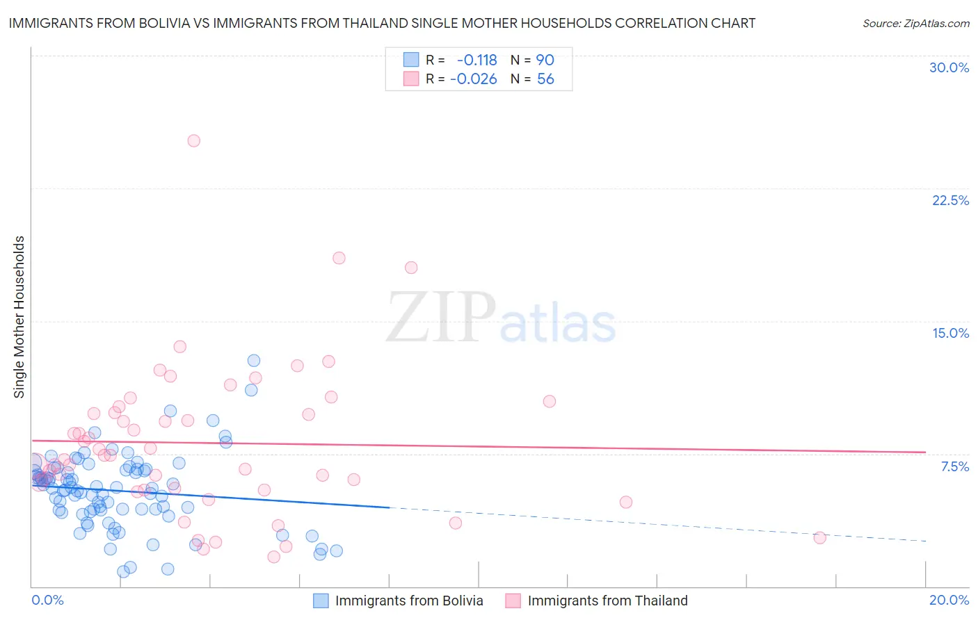 Immigrants from Bolivia vs Immigrants from Thailand Single Mother Households