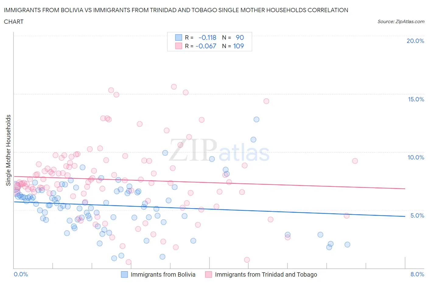 Immigrants from Bolivia vs Immigrants from Trinidad and Tobago Single Mother Households