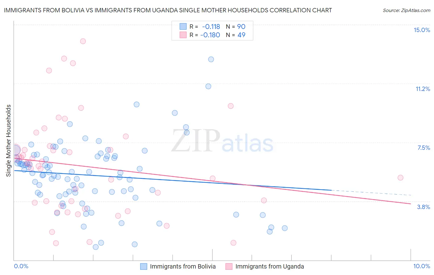 Immigrants from Bolivia vs Immigrants from Uganda Single Mother Households