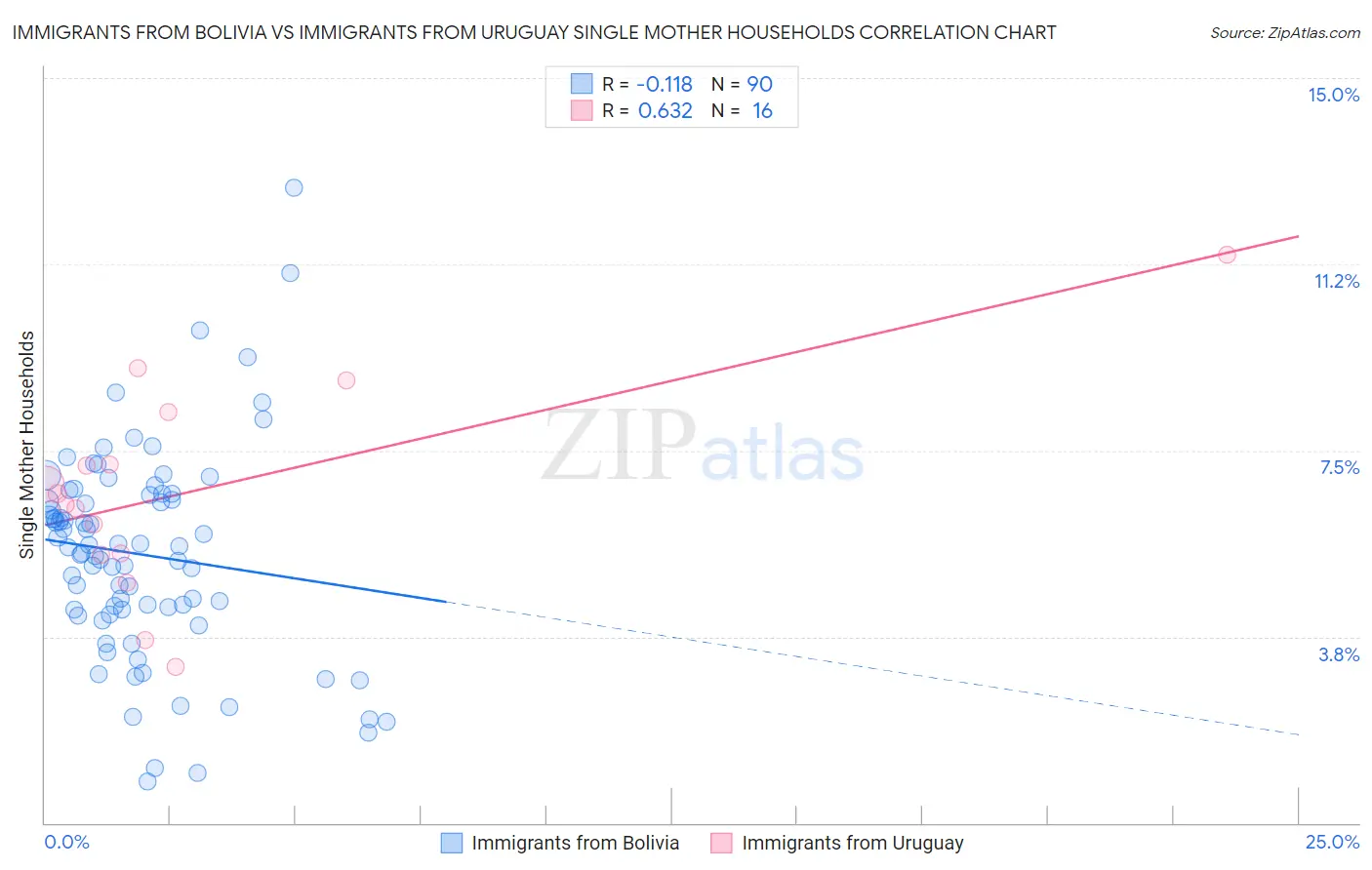 Immigrants from Bolivia vs Immigrants from Uruguay Single Mother Households