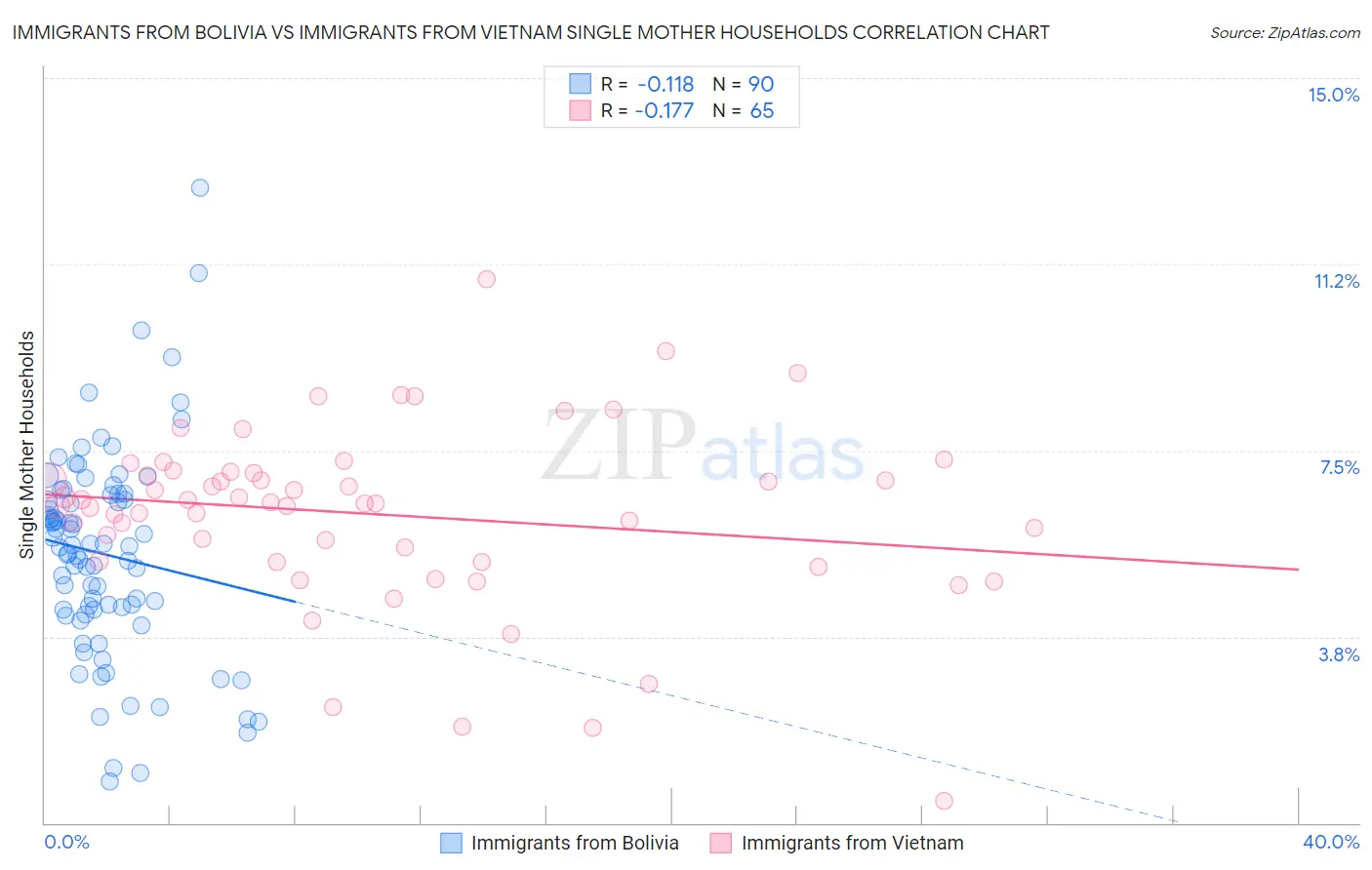 Immigrants from Bolivia vs Immigrants from Vietnam Single Mother Households