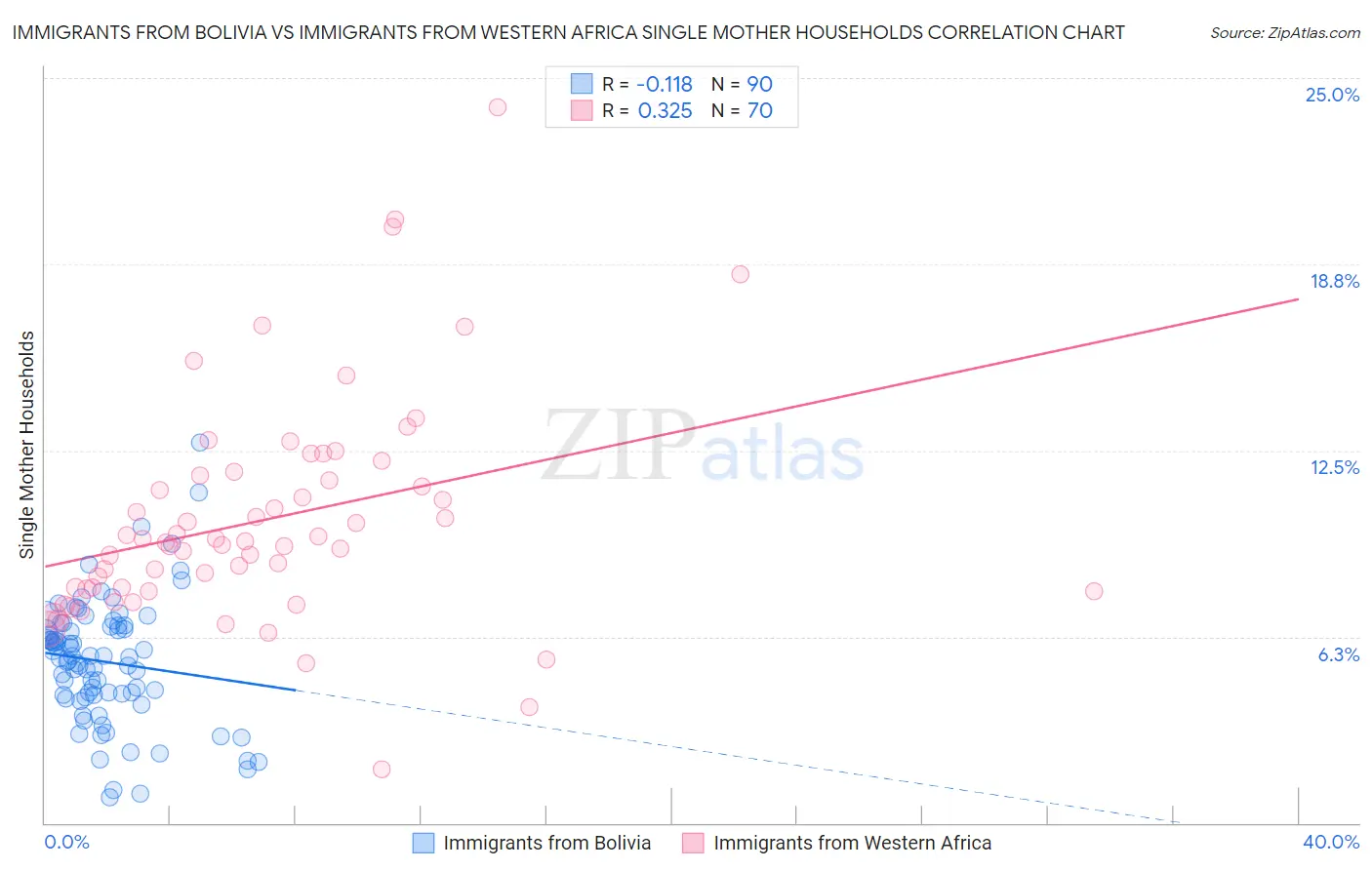 Immigrants from Bolivia vs Immigrants from Western Africa Single Mother Households