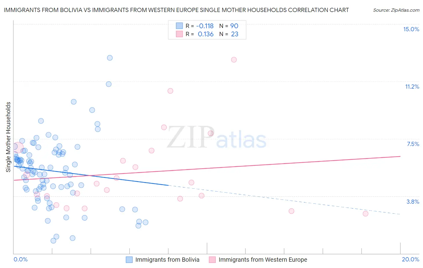 Immigrants from Bolivia vs Immigrants from Western Europe Single Mother Households