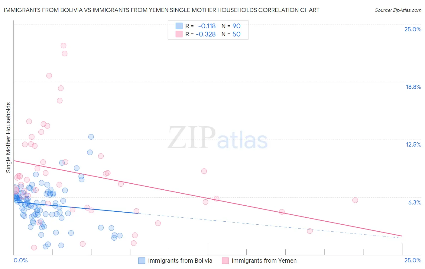 Immigrants from Bolivia vs Immigrants from Yemen Single Mother Households