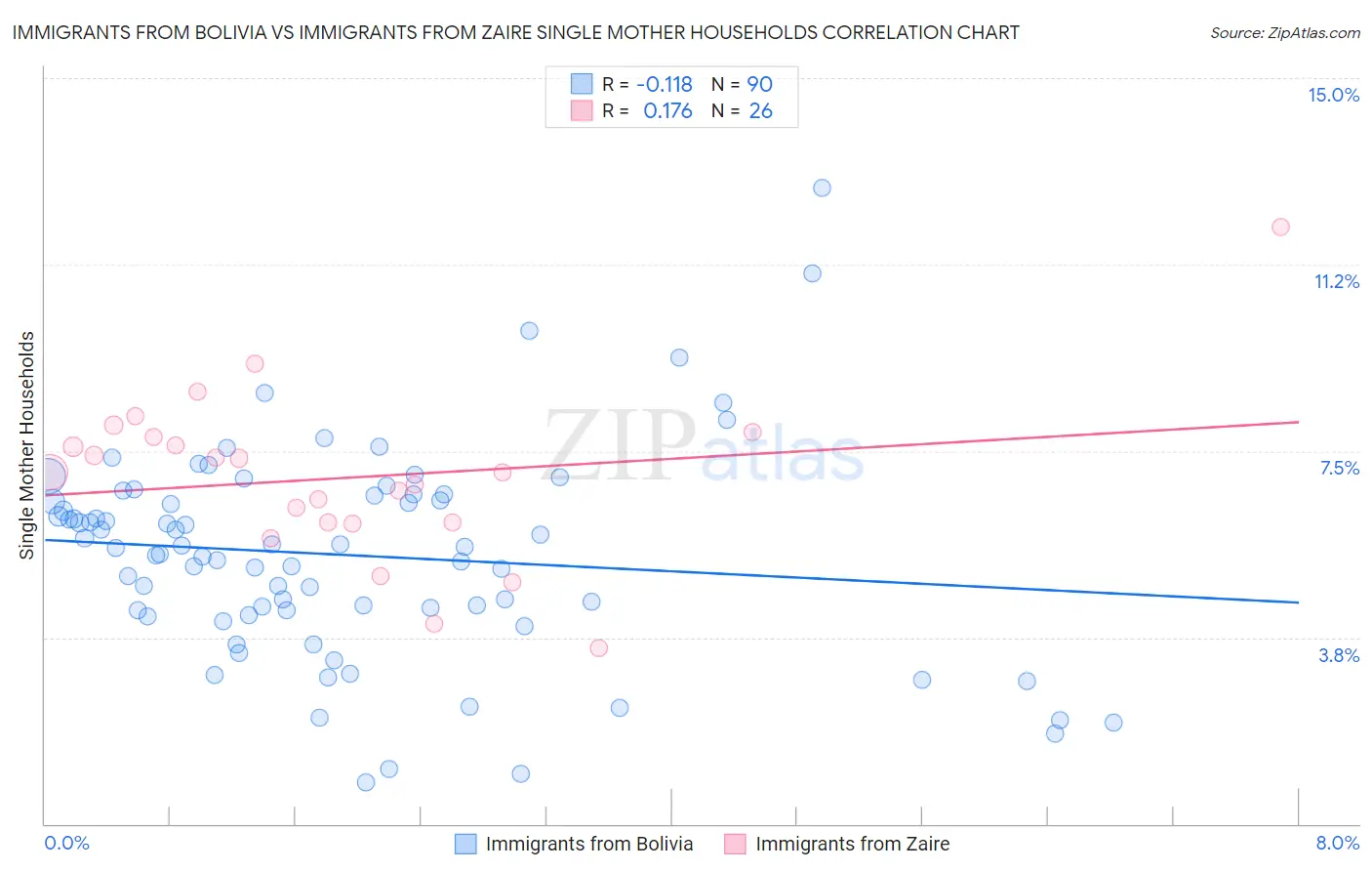 Immigrants from Bolivia vs Immigrants from Zaire Single Mother Households